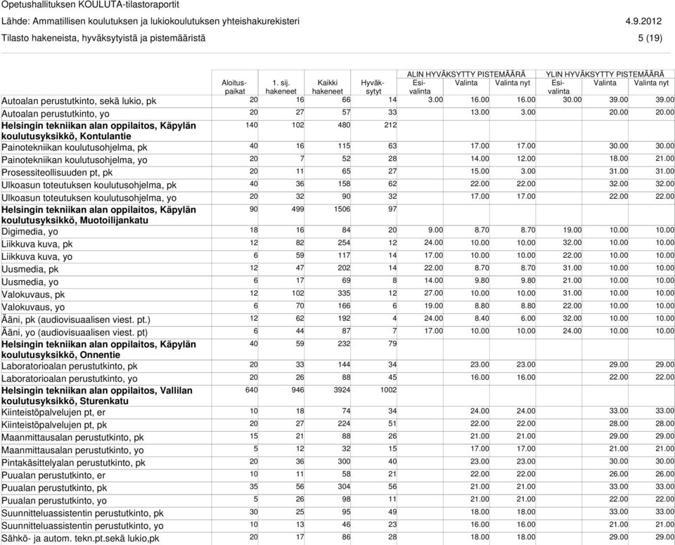 alan oppilaitos, Käpylän koulutusyksikkö, Muotoilijankatu Digimedia, yo Liikkuva kuva, pk Liikkuva kuva, yo Uusmedia, pk Uusmedia, yo Valokuvaus, pk Valokuvaus, yo Ääni, pk (audiovisuaalisen viest.