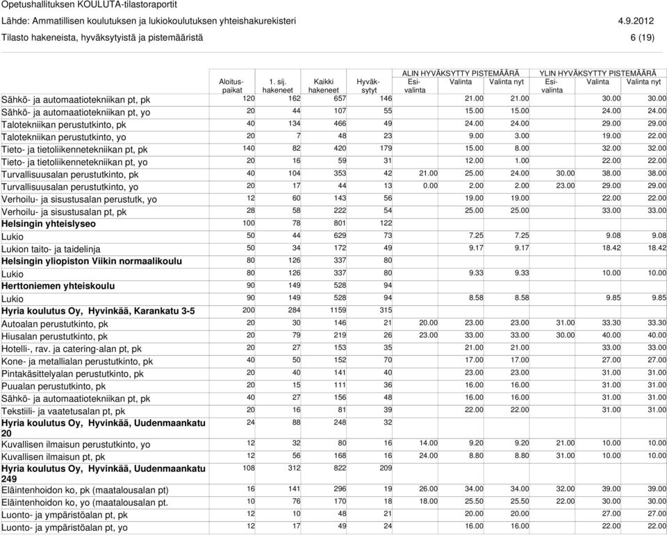 yhteislyseo n taito- ja taidelinja Helsingin yliopiston Viikin normaalikoulu Herttoniemen yhteiskoulu Hyria koulutus Oy, Hyvinkää, Karankatu - Hiusalan perustutkinto, pk Kone- ja metallialan