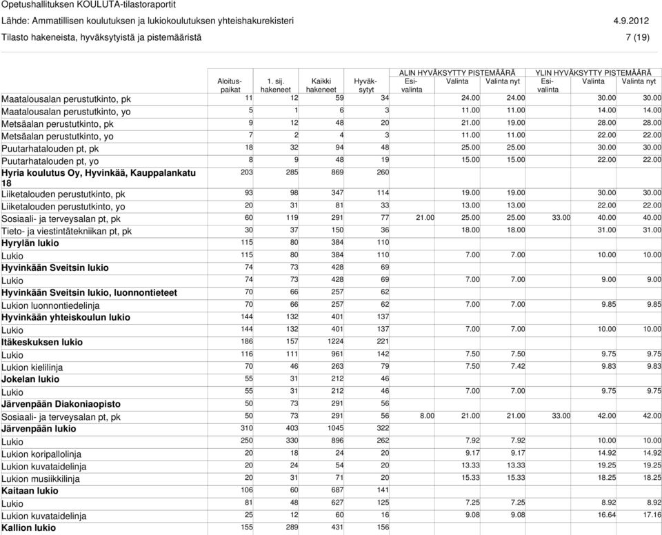 Sveitsin lukio, luonnontieteet n luonnontiedelinja Hyvinkään yhteiskoulun lukio Itäkeskuksen lukio n kielilinja Jokelan lukio Järvenpään Diakoniaopisto Järvenpään lukio n koripallolinja n