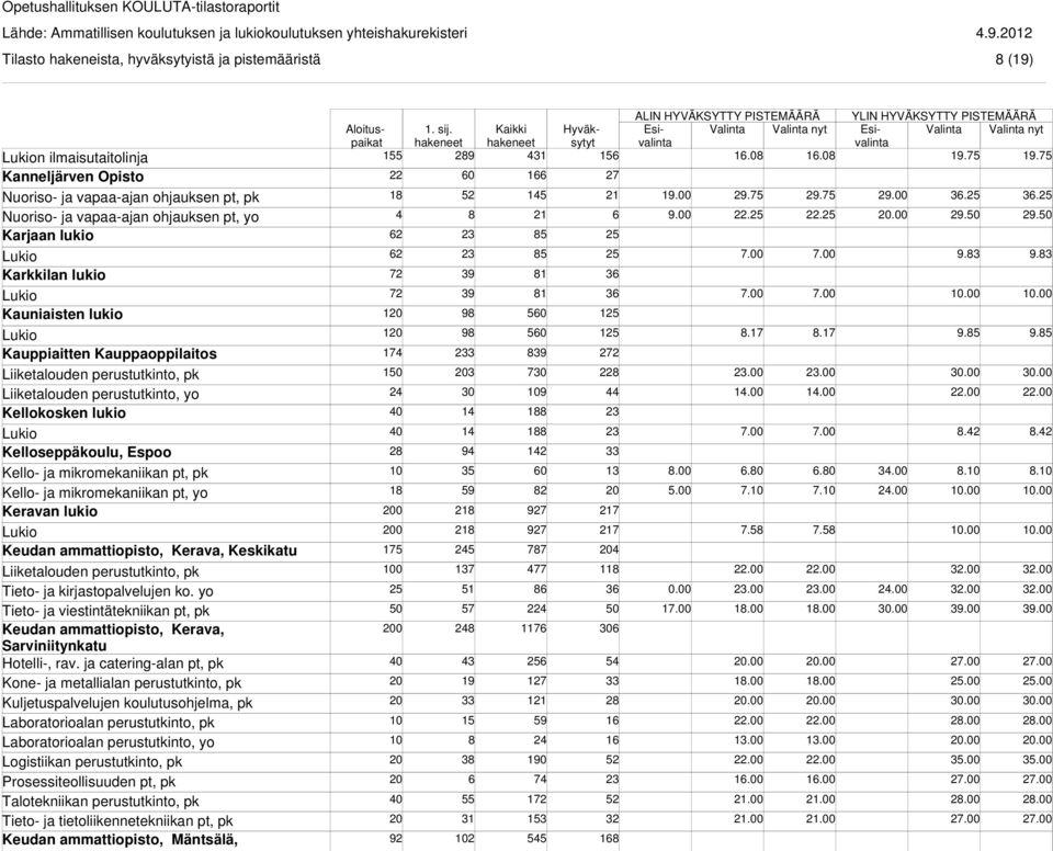 yo Keravan lukio Keudan ammattiopisto, Kerava, Keskikatu Tieto- ja kirjastopalvelujen ko.