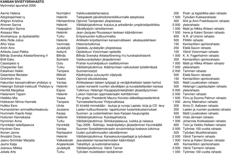 arkielämän ympäristöpolitiikka 5 000 yleisrahasto Ahvenjärvi Sanna Haapajärvi Sävellystyön rahoittaminen 1 000 Matti ja Hilkka Ahteen rahasto Aissaoui Alex Helsinki Jean-Jacques Rousseaun teoksen