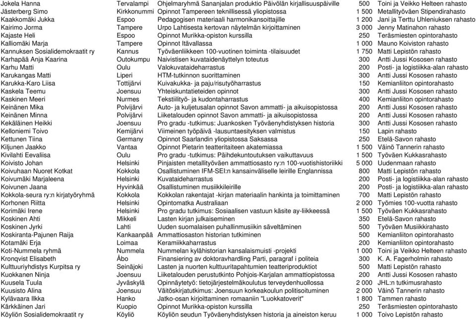 näytelmän kirjoittaminen 3 000 Jenny Matinahon rahasto Kajaste Heli Espoo Opinnot Murikka-opiston kurssilla 250 Teräsmiesten opintorahasto Kalliomäki Marja Tampere Opinnot Itävallassa 1 000 Mauno