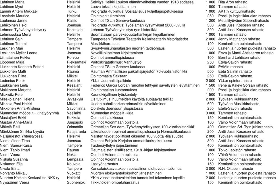 Janne Raisio Opinnot TSL:n Geneve-koulussa 1 200 Metallityöväen Stipendirahasto Lehikoinen Heidi Joensuu Pro gradu -tutkimus: Työelämän kysymykset 2000-luvulla 300 Antti Jussi Kososen rahasto Lehmon