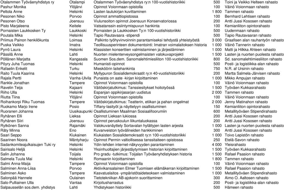 Joensuun Konservatoriossa 200 Antti Jussi Kososen rahasto Pisto Marjaleena Keitele Vatsatanssin esiintymispuvun hankinta 100 Kemianliiton opintorahasto Pornaisten Laukkosken Ty Laukkoski Pornaisten