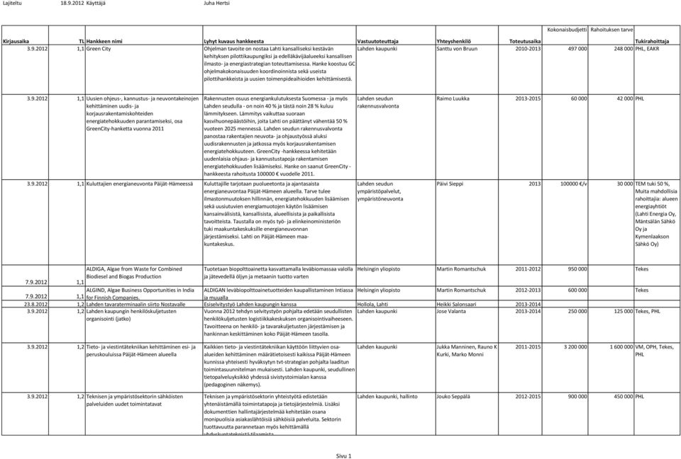 2012 1,1 Green City Ohjelman tavoite on nostaa Lahti kansalliseksi kestävän Lahden kaupunki Santtu von Bruun 2010-2013 497 000 248 000 PHL, EAKR kehityksen pilottikaupungiksi ja edelläkävijäalueeksi