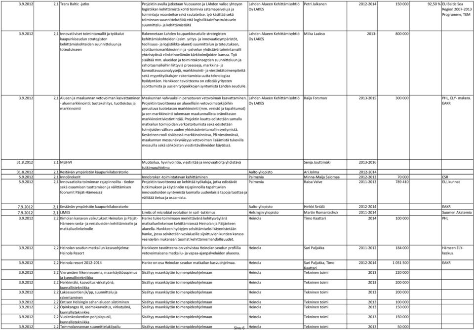 ,50 % EU Baltic Sea Region 2007-2013 Programme, TEM 3.9.