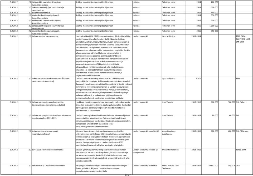 9.2012 2,2 Heikkimäki, kaavoitus virkatyönä, Sisältyy maankäytön toimenpideohjelmaan Heinola Tekninen toimi 2015 200 000 3.9.2012 2,2 Lakeasuoentien jk/pp, suunnittelu ja Sisältyy maankäytön toimenpideohjelmaan Heinola Tekninen toimi 2015 1 000 000 rakentaminen 3.