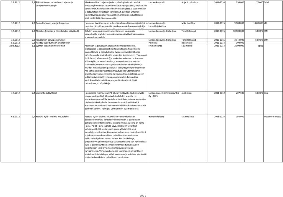 Luodaan yhteinen toimintaympäristö käyttösääntöjen, maksujen ja luettelointisekä hankintakäytäntöjen osalta. Lahden kaupunki Anjariitta Carlson 2011-2014 350 000 70 000 OKM 3.9.