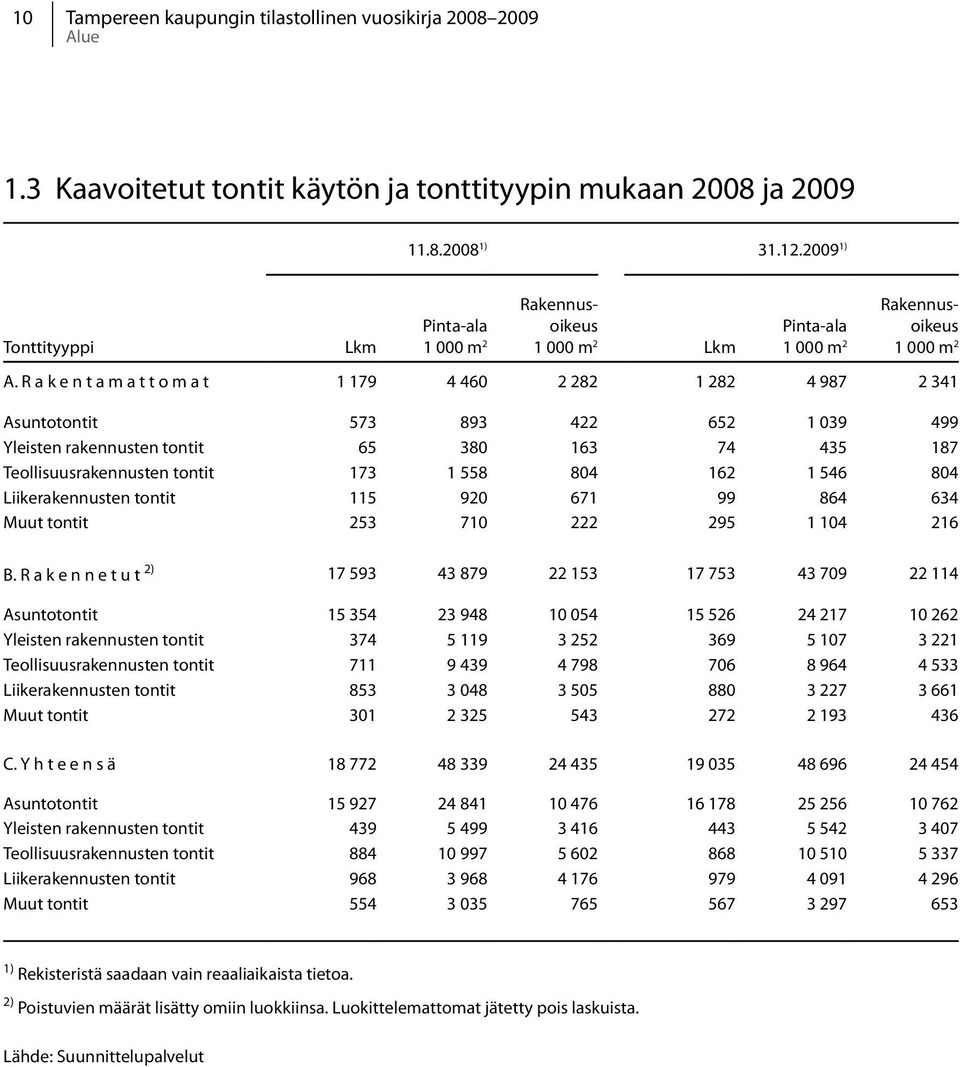 R a k e n t a m a t t o m a t 1 179 4 460 2 282 1 282 4 987 2 341 Asuntotontit 573 893 422 652 1 039 499 Yleisten rakennusten tontit 65 380 163 74 435 187 Teollisuusrakennusten tontit 173 1 558 804