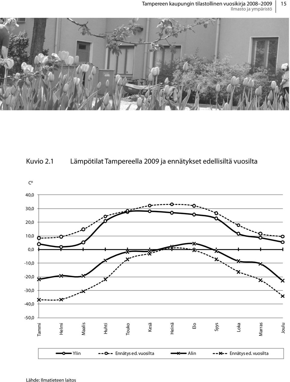 10,0 0,0-10,0-20,0-30,0-40,0-50,0 Tammi Helmi Maalis Huhti Touko Kesä Heinä Elo Syys