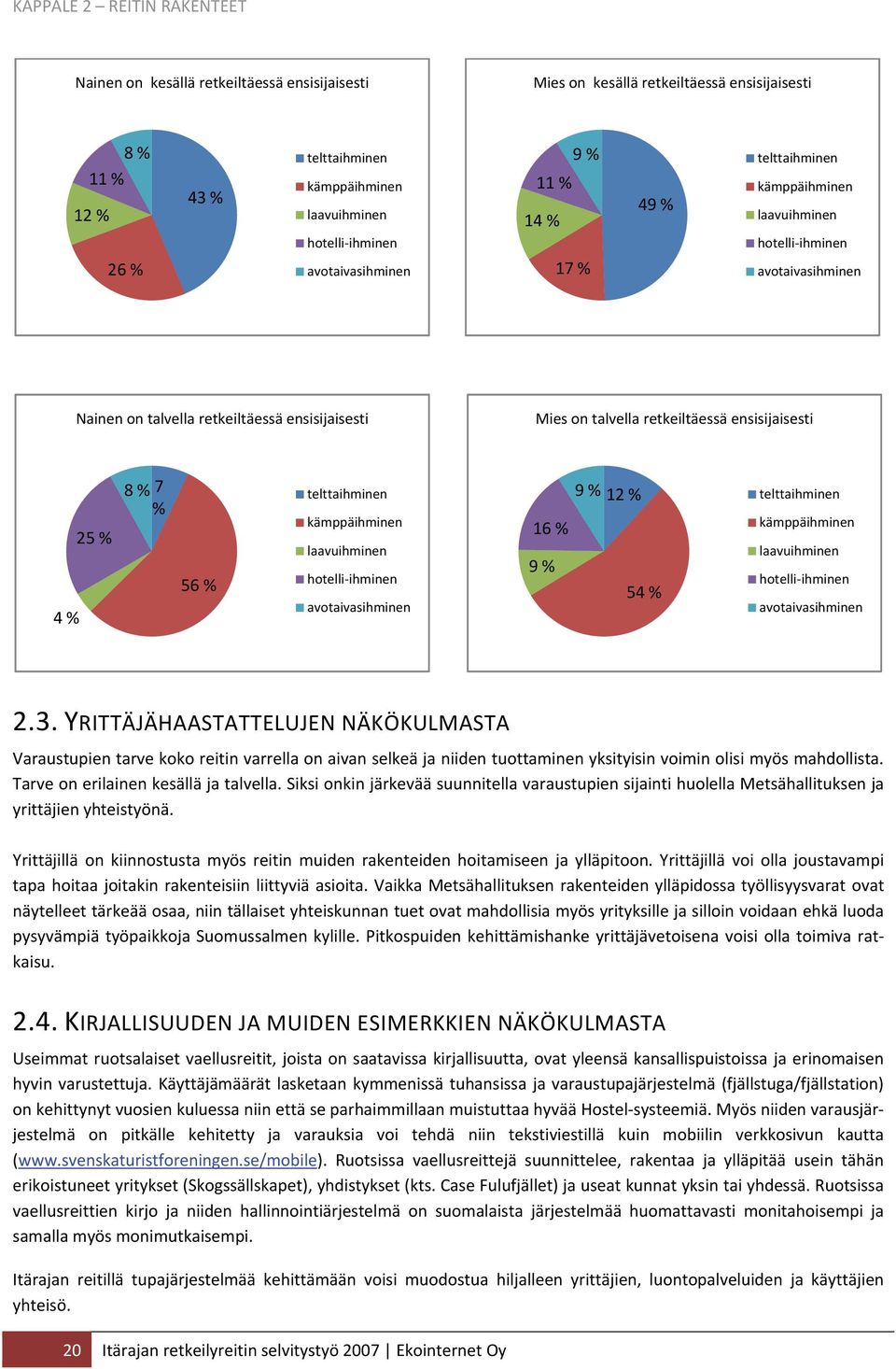 retkeiltäessä ensisijaisesti 4 % 25 % 8 % 7 % 56 % telttaihminen kämppäihminen laavuihminen hotelli ihminen avotaivasihminen 9 % 12 % 16 % 9 % 54 % telttaihminen kämppäihminen laavuihminen hotelli