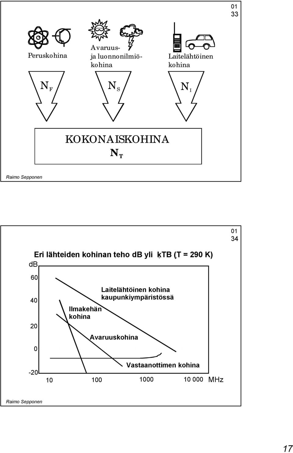 290 K) 0 0 db 60 40 20 0-20 Ilmakehän kohina Laitelähtöinen kohina