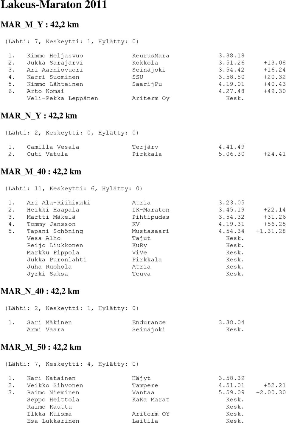 Outi Vatula Pirkkala 5.06.30 +24.41 MAR_M_40 : 42,2 km (Lähti: 11, Keskeytti: 6, Hylätty: 0) 1. Ari Ala-Riihimäki Atria 3.23.05 2. Heikki Haapala IK-Maraton 3.45.19 +22.14 3.