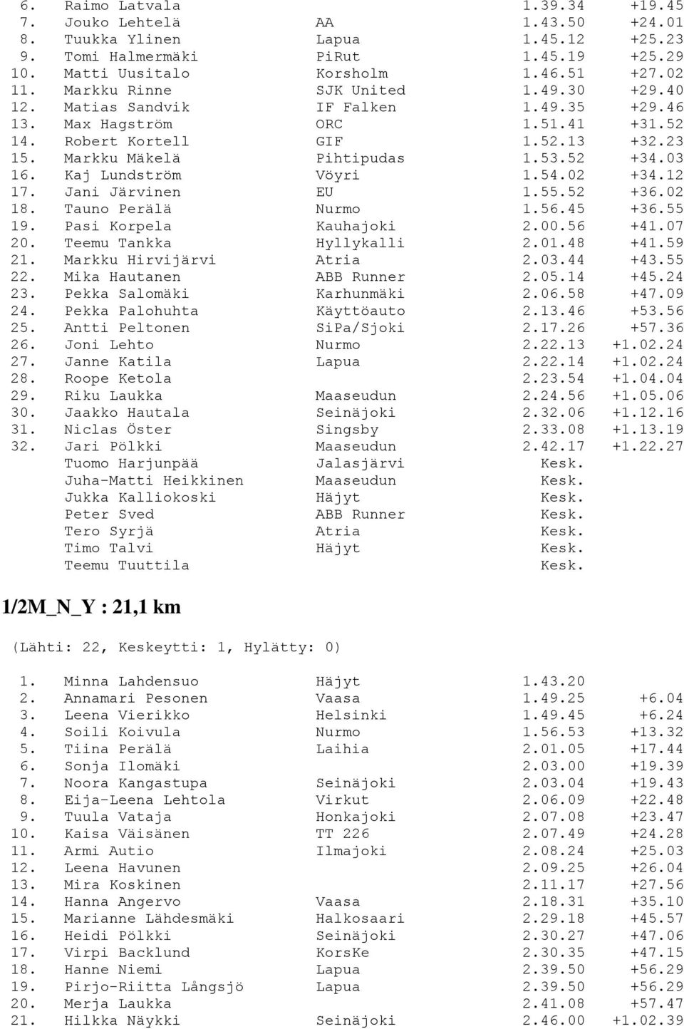 03 16. Kaj Lundström Vöyri 1.54.02 +34.12 17. Jani Järvinen EU 1.55.52 +36.02 18. Tauno Perälä Nurmo 1.56.45 +36.55 19. Pasi Korpela Kauhajoki 2.00.56 +41.07 20. Teemu Tankka Hyllykalli 2.01.48 +41.