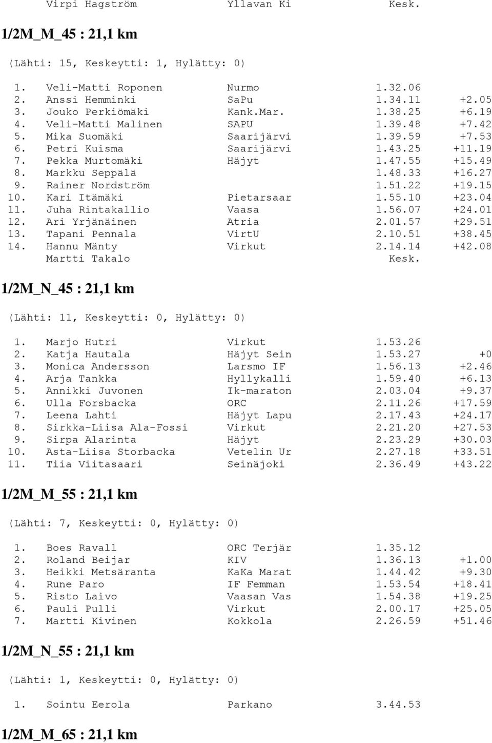 27 9. Rainer Nordström 1.51.22 +19.15 10. Kari Itämäki Pietarsaar 1.55.10 +23.04 11. Juha Rintakallio Vaasa 1.56.07 +24.01 12. Ari Yrjänäinen Atria 2.01.57 +29.51 13. Tapani Pennala VirtU 2.10.51 +38.