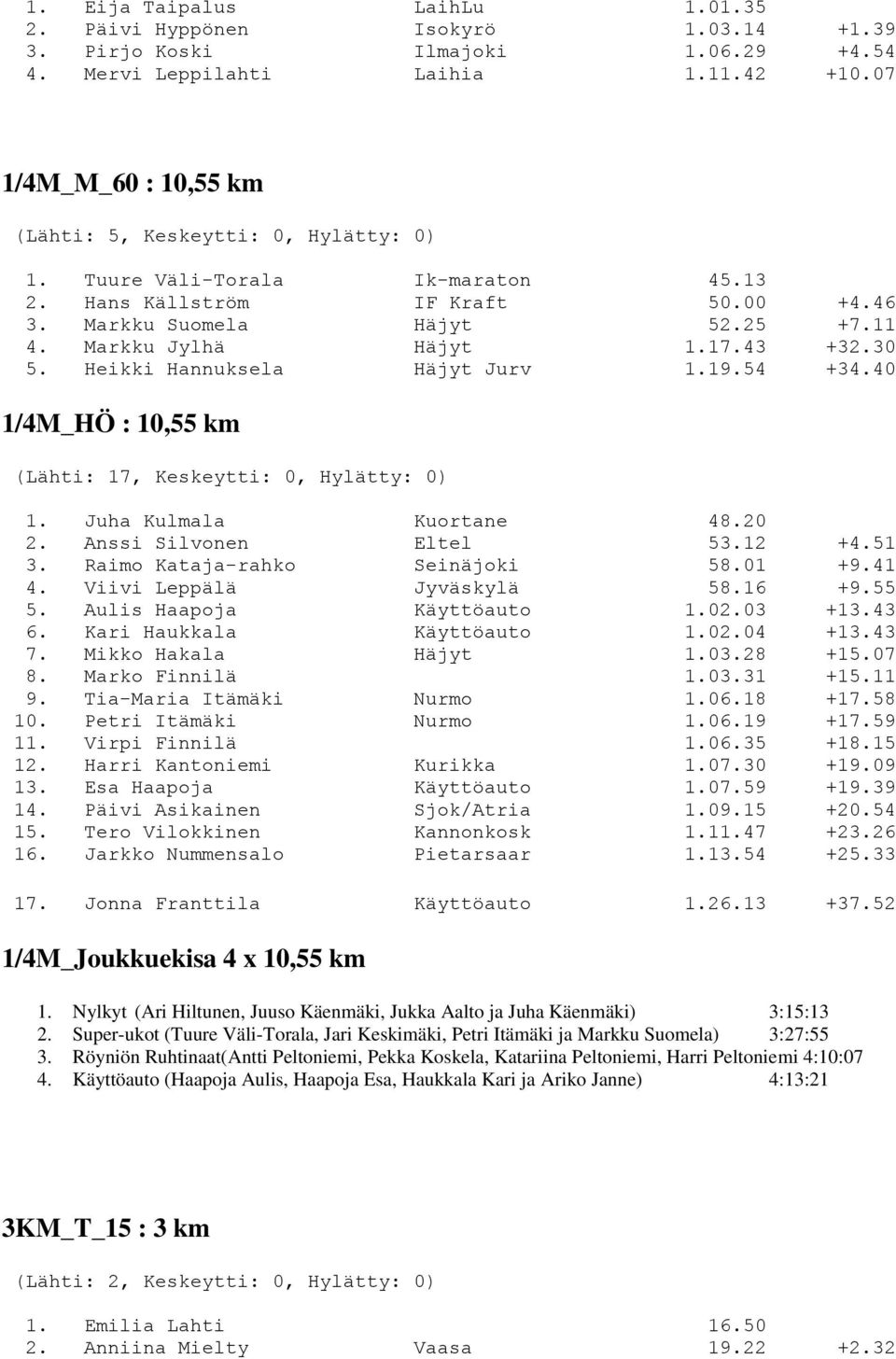 17.43 +32.30 5. Heikki Hannuksela Häjyt Jurv 1.19.54 +34.40 1/4M_HÖ : 10,55 km (Lähti: 17, Keskeytti: 0, Hylätty: 0) 1. Juha Kulmala Kuortane 48.20 2. Anssi Silvonen Eltel 53.12 +4.51 3.