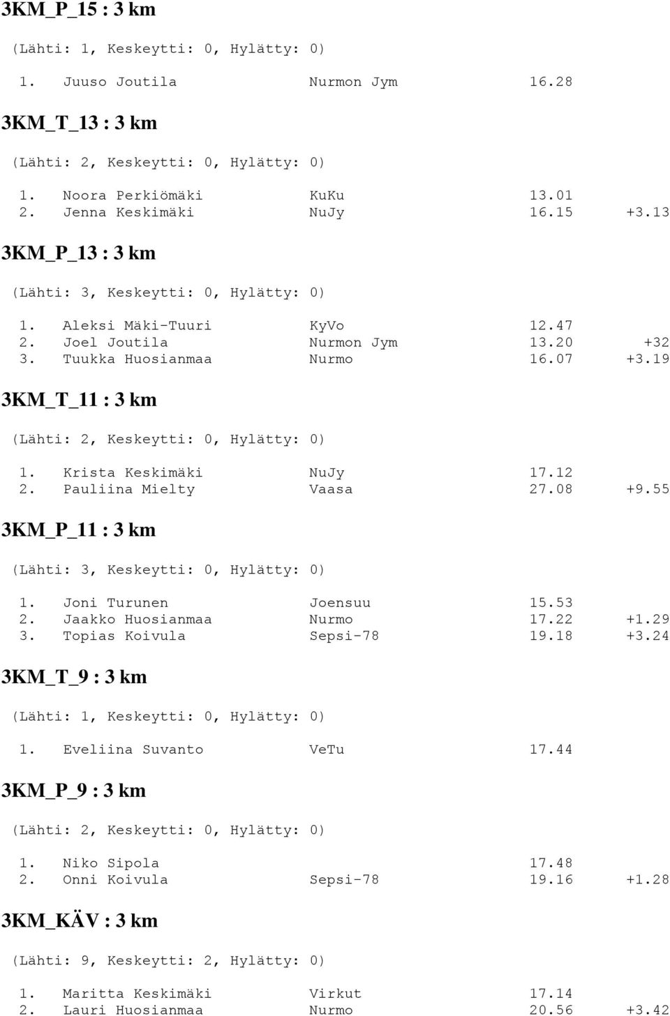 55 3KM_P_11 : 3 km (Lähti: 3, Keskeytti: 0, Hylätty: 0) 1. Joni Turunen Joensuu 15.53 2. Jaakko Huosianmaa Nurmo 17.22 +1.29 3. Topias Koivula Sepsi-78 19.18 +3.24 3KM_T_9 : 3 km 1.