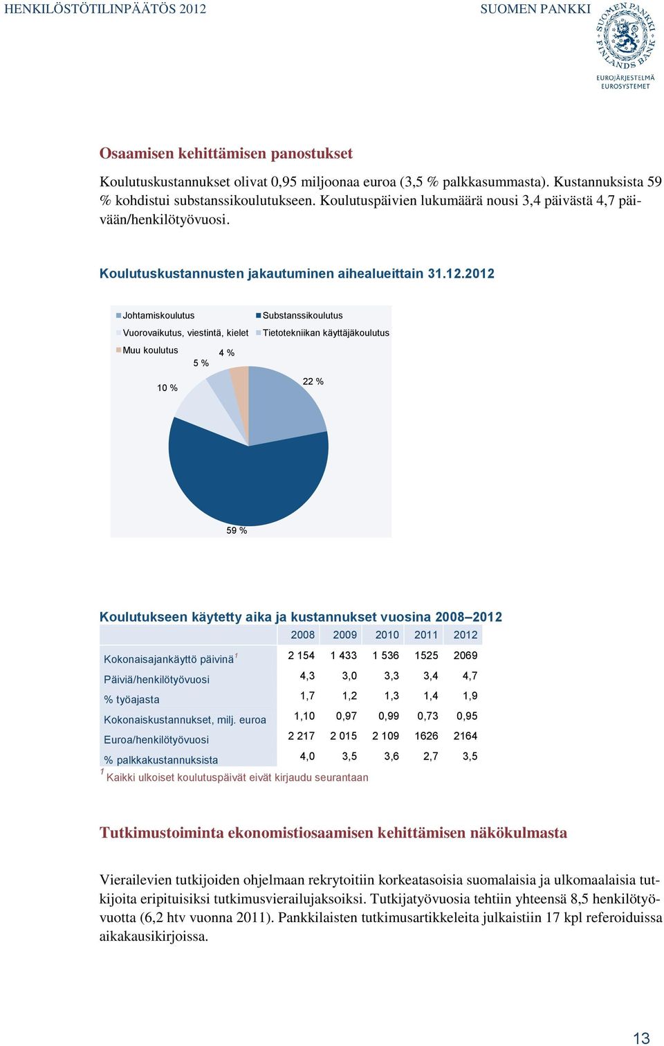 2012 Johtamiskoulutus Vuorovaikutus, viestintä, kielet Muu koulutus 4 % 5 % 10 % Substanssikoulutus Tietotekniikan käyttäjäkoulutus 22 % 59 % Koulutukseen käytetty aika ja kustannukset vuosina 2008