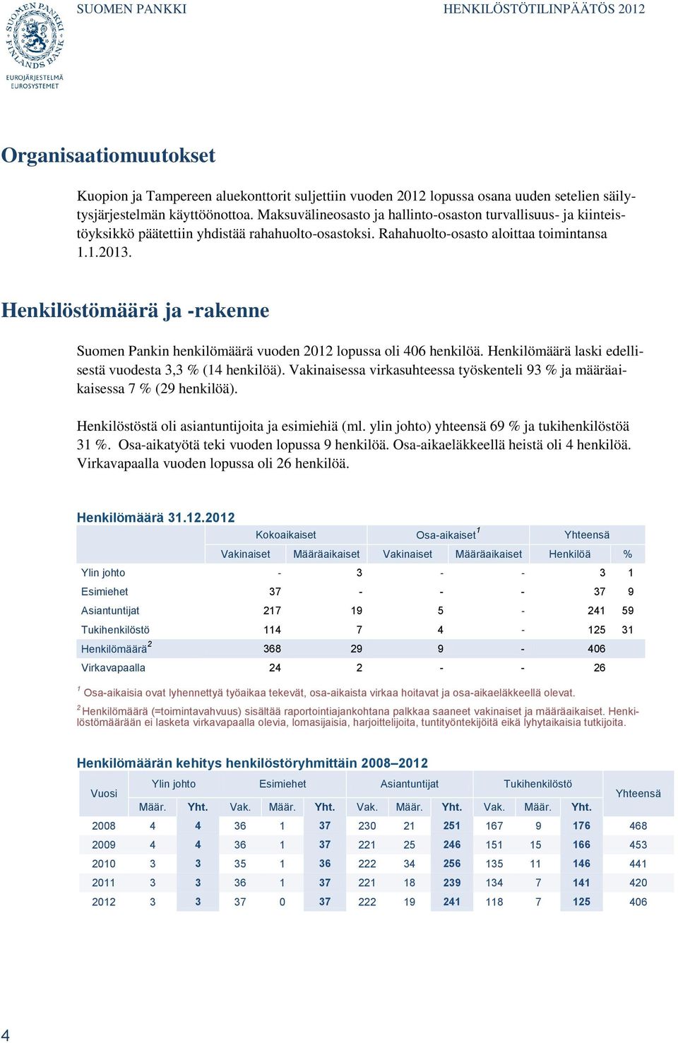 Henkilöstömäärä ja -rakenne Suomen Pankin henkilömäärä vuoden 2012 lopussa oli 406 henkilöä. Henkilömäärä laski edellisestä vuodesta 3,3 % (14 henkilöä).