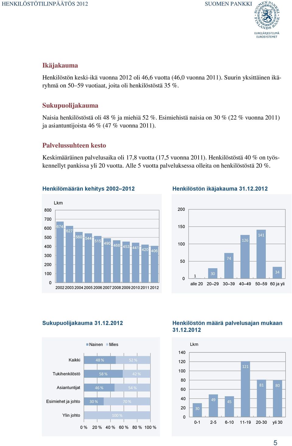 Palvelussuhteen kesto Keskimääräinen palvelusaika oli 17,8 vuotta (17,5 vuonna 2011). Henkilöstöstä 40 % on työskennellyt pankissa yli 20 vuotta.