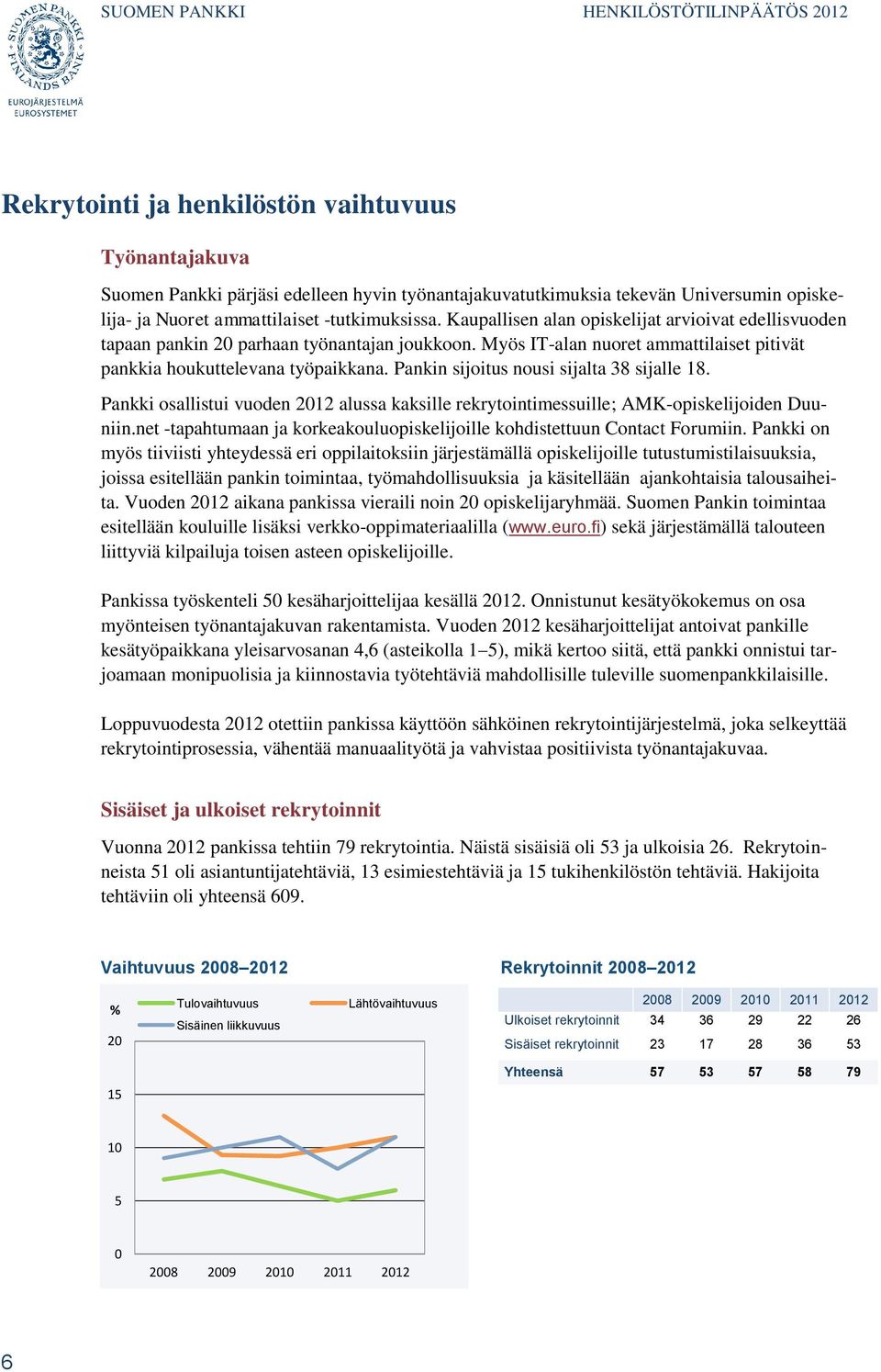 Pankin sijoitus nousi sijalta 38 sijalle 18. Pankki osallistui vuoden 2012 alussa kaksille rekrytointimessuille; AMK-opiskelijoiden Duuniin.