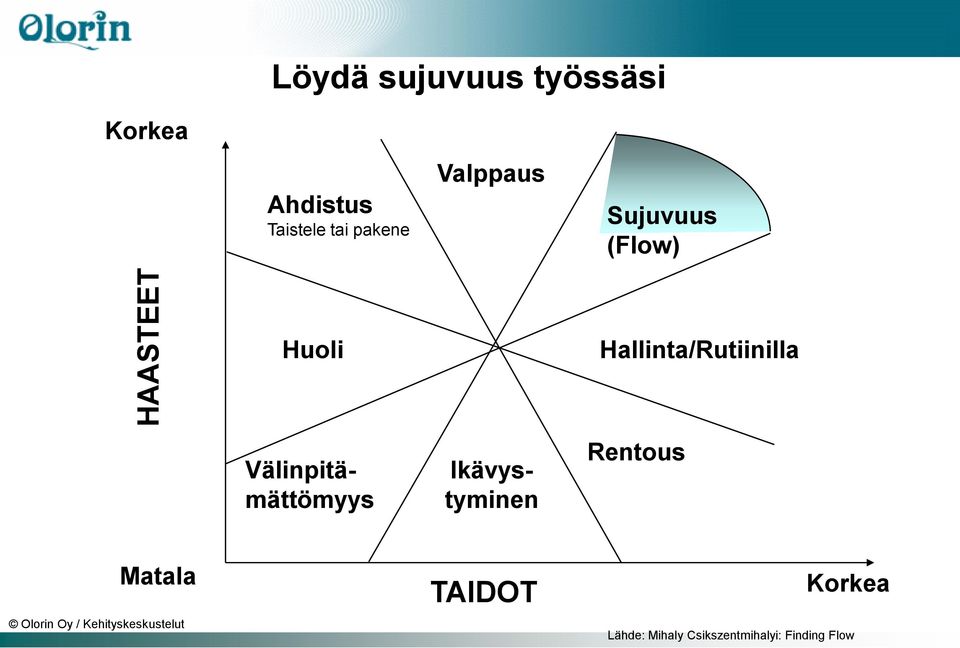 Hallinta/Rutiinilla Ikävystyminen Välinpitämättömyys