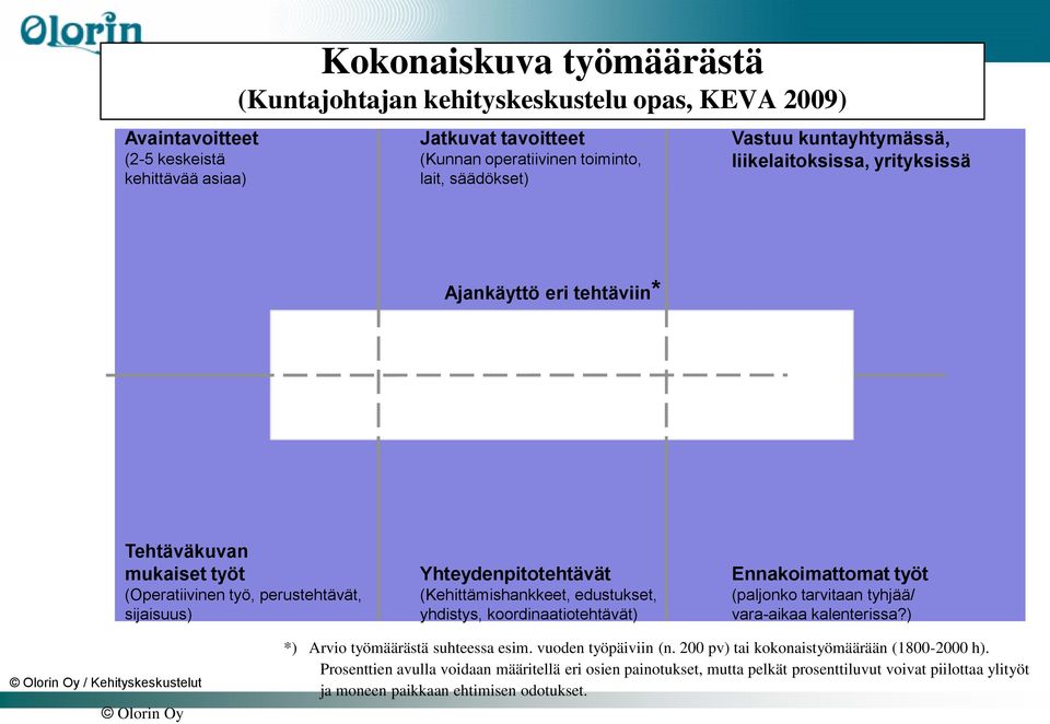 edustukset, yhdistys, koordinaatiotehtävät) Ennakoimattomat työt (paljonko tarvitaan tyhjää/ vara-aikaa kalenterissa?) Olorin Oy *) Arvio työmäärästä suhteessa esim. vuoden työpäiviin (n.