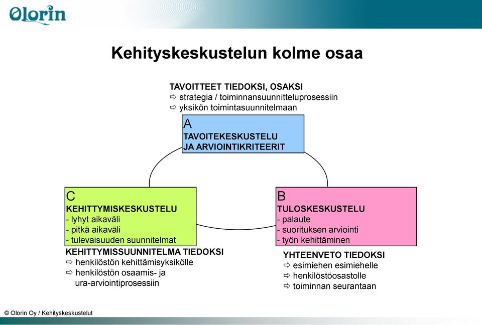 KEHITTYMISSUUNNITELMA TIEDOKSI henkilöstön kehittämisyksikölle henkilöstön osaamis- ja ura-arviointiprosessiin B TULOSKESKUSTELU -