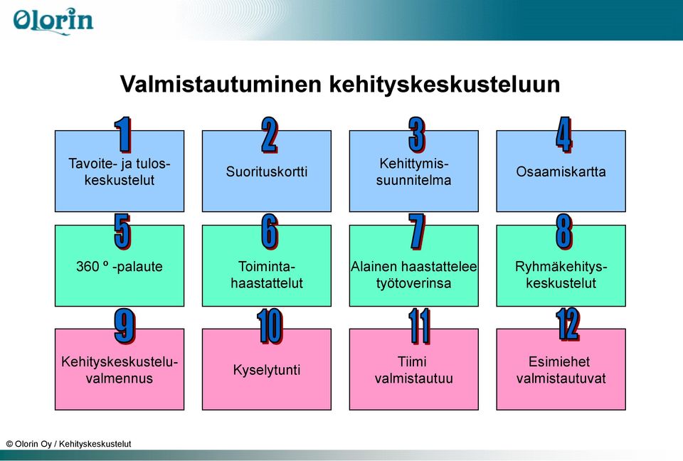 työtoverinsa 360 º -palaute Toimintahaastattelut Ryhmäkehityskeskustelut
