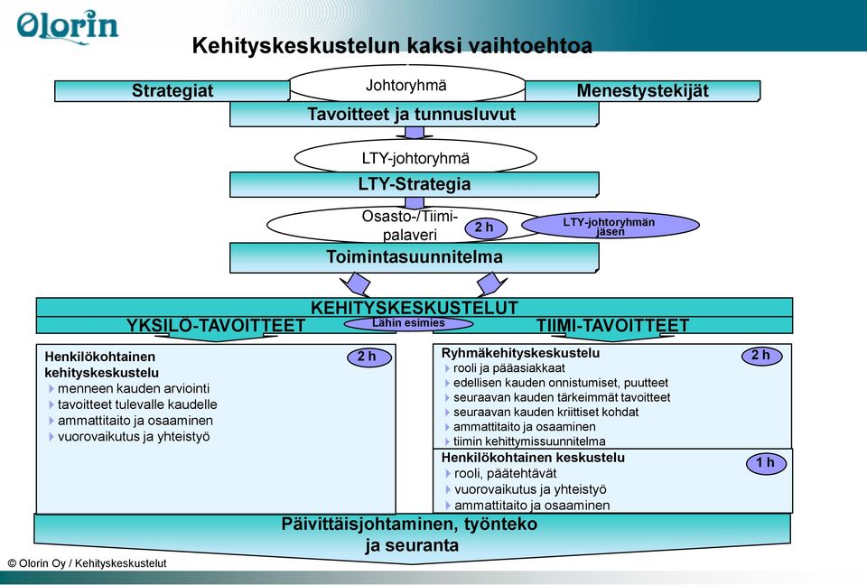 2 h Päivittäisjohtaminen, työnteko ja seuranta TIIMI-TAVOITTEET Ryhmäkehityskeskustelu 4rooli ja pääasiakkaat 4edellisen kauden onnistumiset, puutteet 4seuraavan kauden tärkeimmät tavoitteet