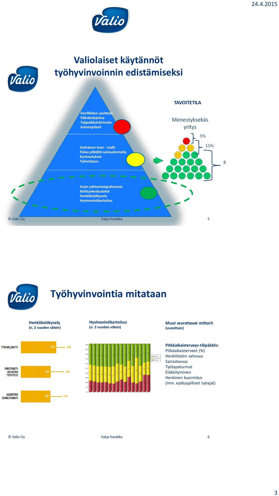 Työhyvinvointia mitataan Henkilöstökysely (n. 2 vuoden välein) Hyvinvointikartoitus (n.