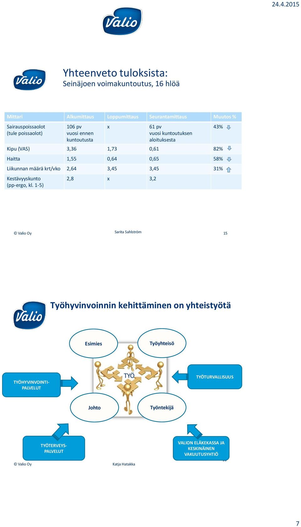 määrä krt/vko 2,64 3,45 3,45 31% Kestävyyskunto (pp-ergo, kl.