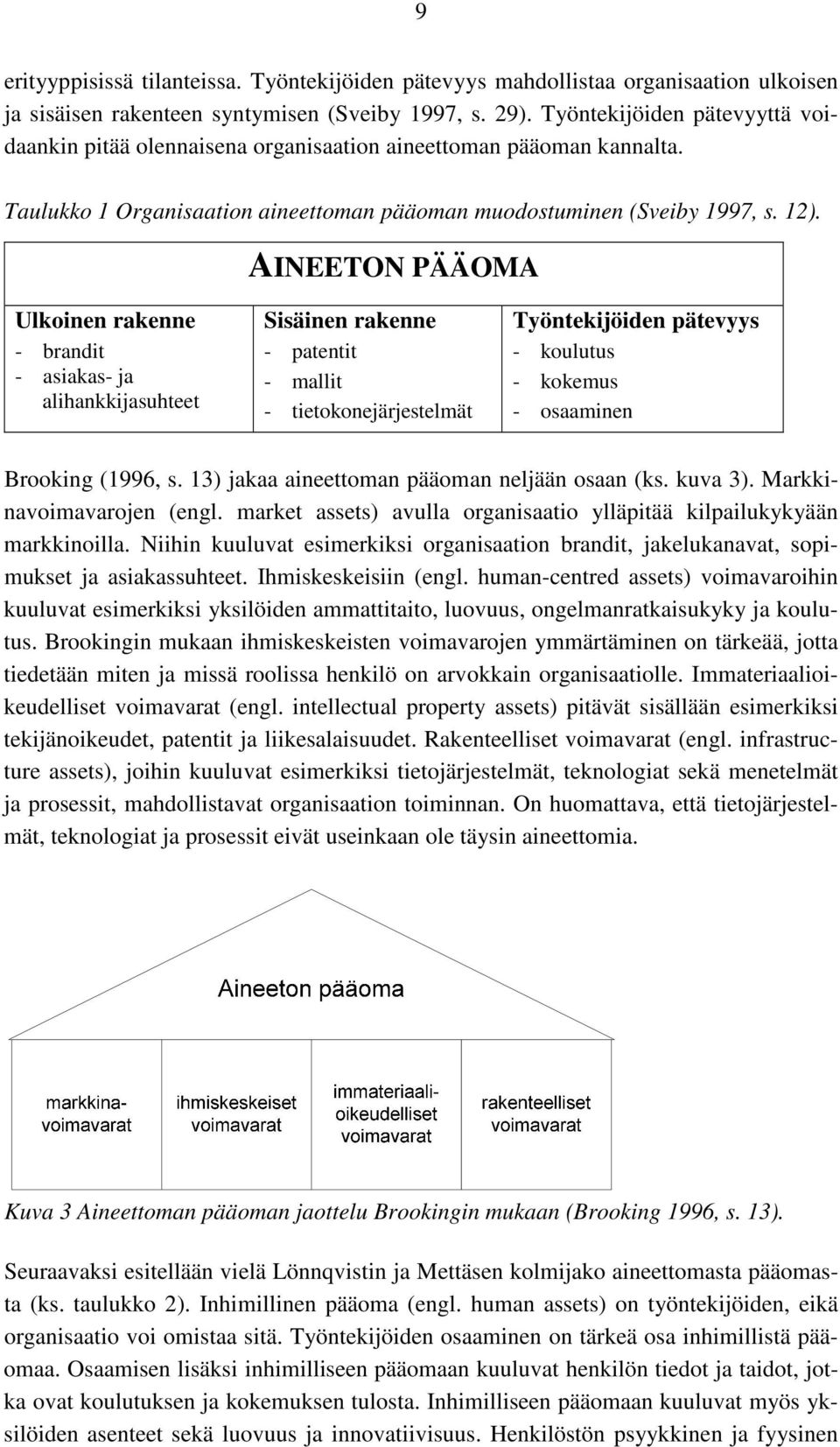 AINEETON PÄÄOMA Ulkoinen rakenne - brandit - asiakas- ja alihankkijasuhteet Sisäinen rakenne - patentit - mallit - tietokonejärjestelmät Työntekijöiden pätevyys - koulutus - kokemus - osaaminen