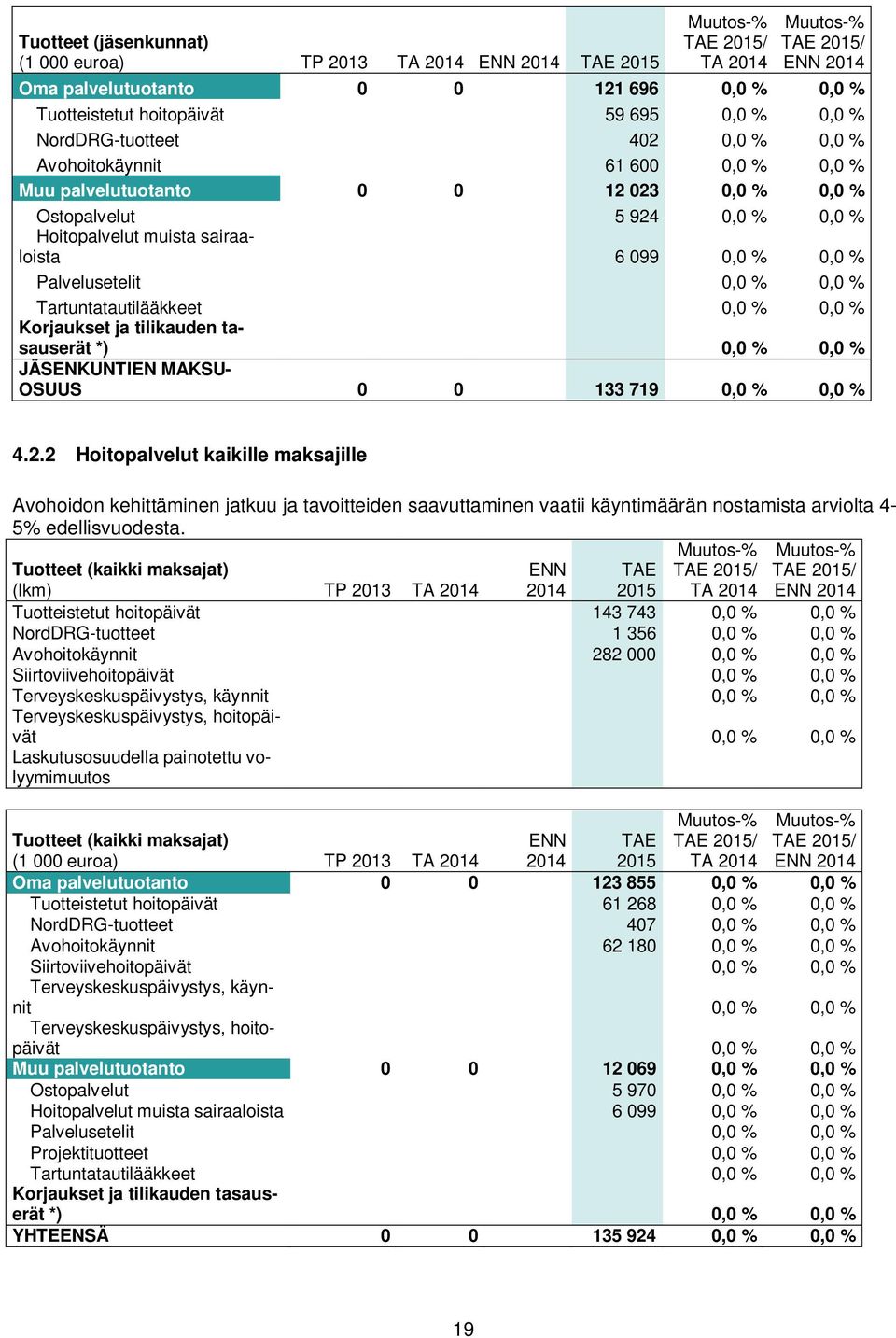 Tartuntatautilääkkeet 0,0 % 0,0 % Korjaukset ja tilikauden tasauserät *) 0,0 % 0,0 % JÄSENKUNTIEN MAKSU- OSUUS 0 0 133 719 0,0 % 0,0 % 4.2.