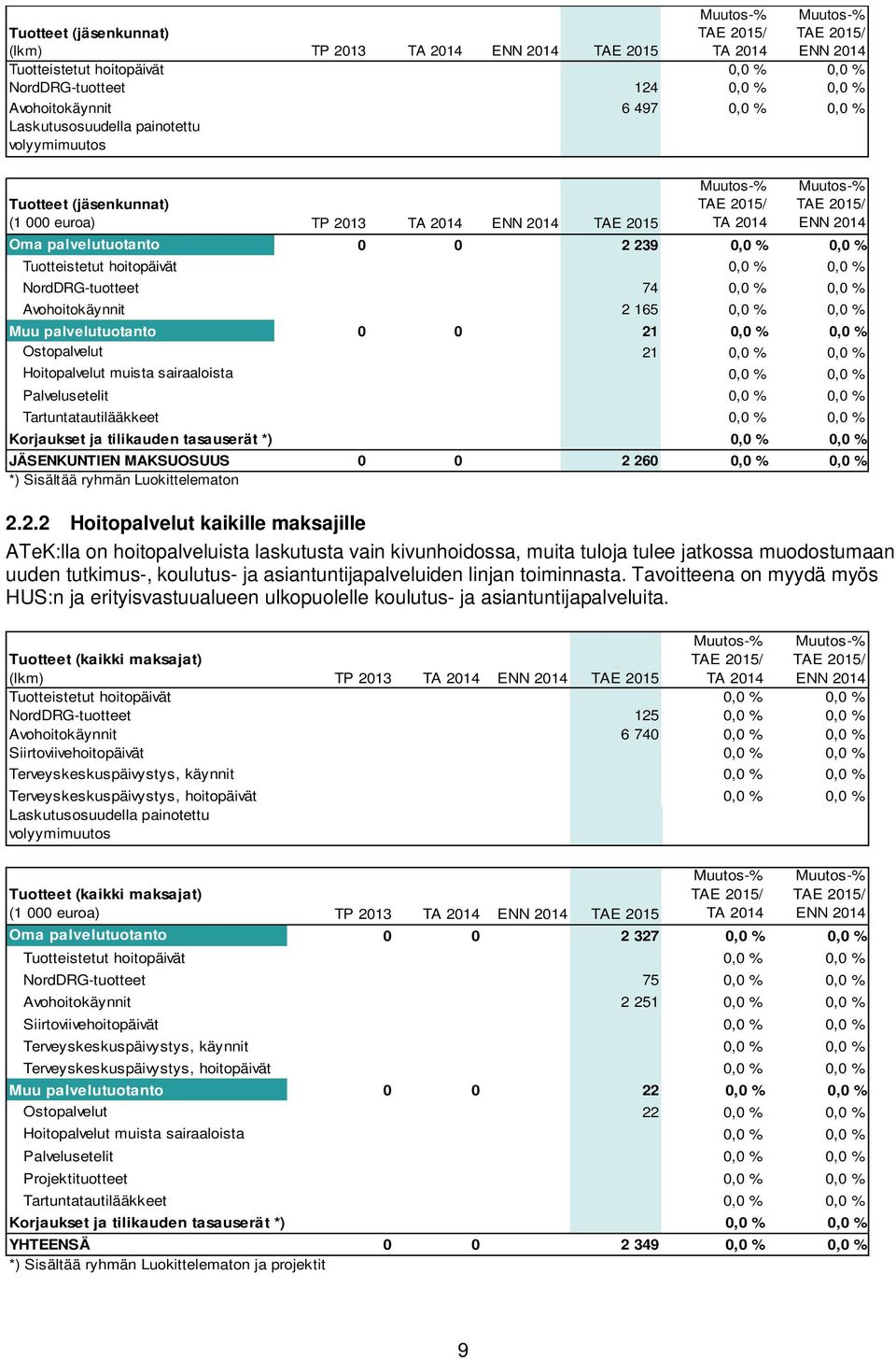 0,0 % 0,0 % NordDRG-tuotteet 74 0,0 % 0,0 % Avohoitokäynnit 2 165 0,0 % 0,0 % Muu palvelutuotanto 0 0 21 0,0 % 0,0 % Ostopalvelut 21 0,0 % 0,0 % Hoitopalvelut muista sairaaloista 0,0 % 0,0 %