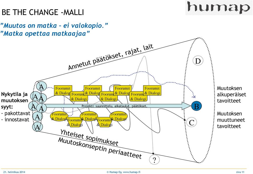 A! B! Foorumit! Foorumit! Foorumit! A! & Dialogi! Foorumit! & Dialogi! Foorumit! & Dialogi! & Dialogi! & Dialogi! C! A! Muutoksen alkuperäiset tavoitteet Muutoksen muuttuneet tavoitteet Yhteiset sopimukset Muutoskonseptin periaatteet?