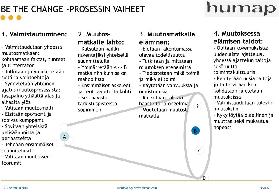 tasapaino ylhäältä alas ja alhaalta ylös - Valitaan muutosmalli - Etsitään sponsorit ja sopivat kumppanit - Sovitaan yhteisistä pelisäännöistä ja periaatteista A - Tehdään ensimmäiset suunnitelmat -