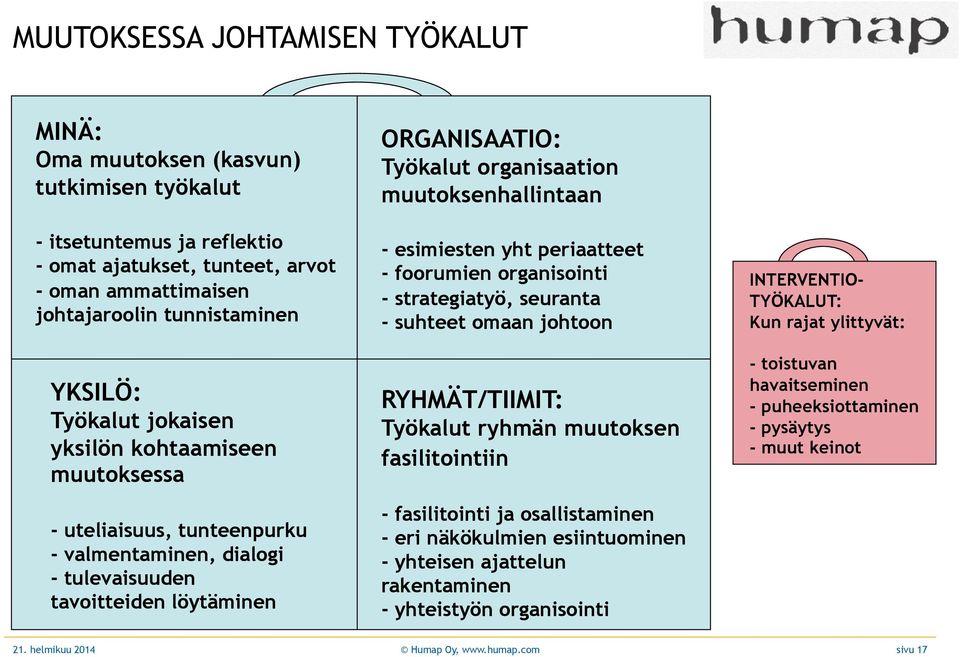 muutoksenhallintaan - esimiesten yht periaatteet - foorumien organisointi - strategiatyö, seuranta - suhteet omaan johtoon RYHMÄT/TIIMIT: Työkalut ryhmän muutoksen fasilitointiin - fasilitointi ja