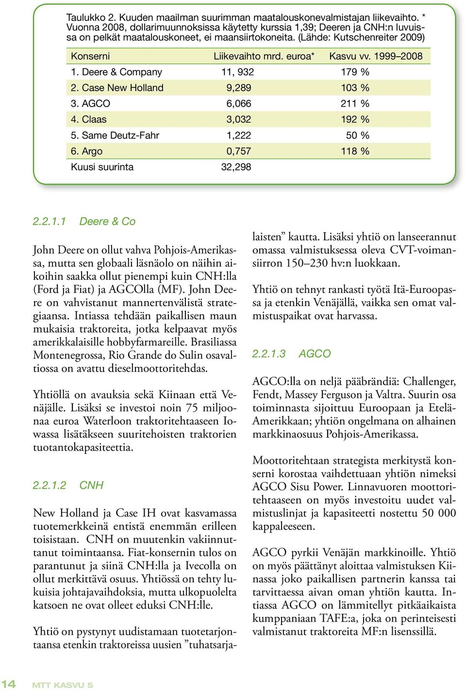 euroa* Kasvu vv. 1999 2008 1. Deere & Company 11, 932 179 % 2. Case New Holland 9,289 103 % 3. AGCO 6,066 211 % 4. Claas 3,032 192 % 5. Same Deutz-Fahr 1,222 50 % 6.