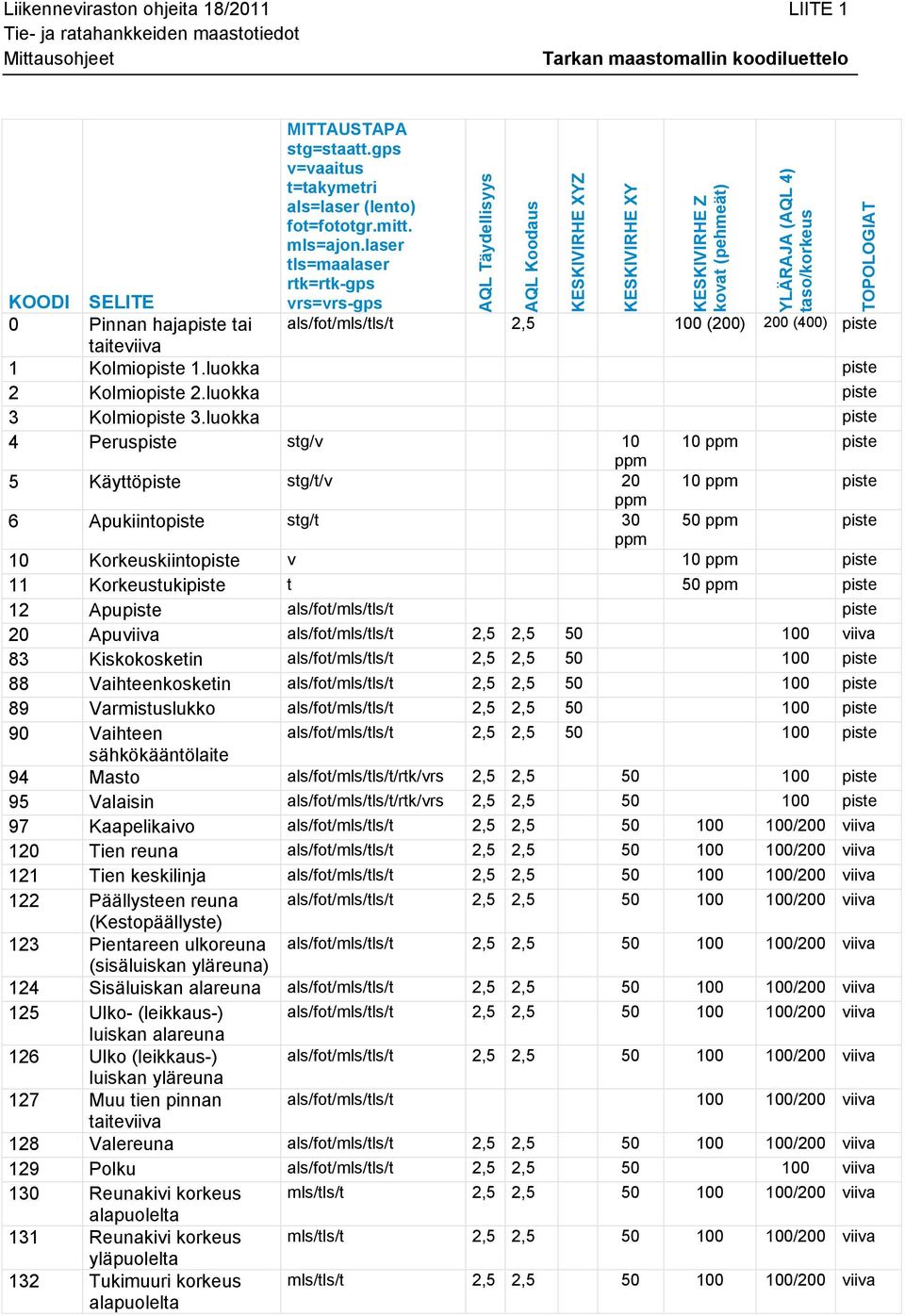 laser tls=maalaser rtk=rtk-gps vrs=vrs-gps KOODI SELITE 0 Pinnan hajapiste tai als/fot/mls/tls/t 2,5 100 (200) 200 (400) piste taiteviiva 1 Kolmiopiste 1.luokka piste 2 Kolmiopiste 2.