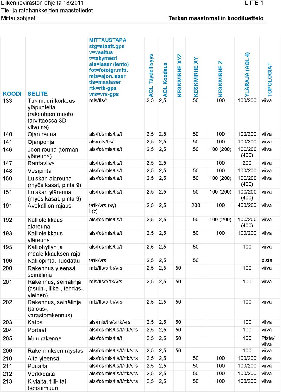 laser tls=maalaser rtk=rtk-gps vrs=vrs-gps 133 Tukimuuri korkeus mls/tls/t 2,5 2,5 50 100 100/200 viiva yläpuolelta (rakenteen muoto tarvittaessa 3D - viivoina) 140 Ojan reuna als/fot/mls/tls/t 2,5