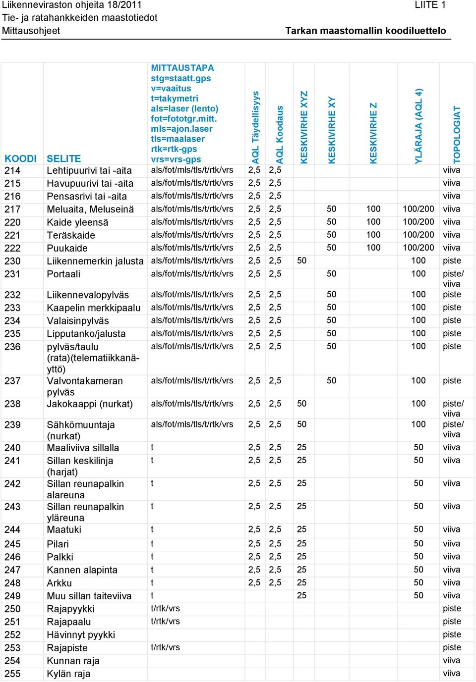 laser tls=maalaser rtk=rtk-gps vrs=vrs-gps 214 Lehtipuurivi tai -aita als/fot/mls/tls/t/rtk/vrs 2,5 2,5 viiva 215 Havupuurivi tai -aita als/fot/mls/tls/t/rtk/vrs 2,5 2,5 viiva 216 Pensasrivi tai