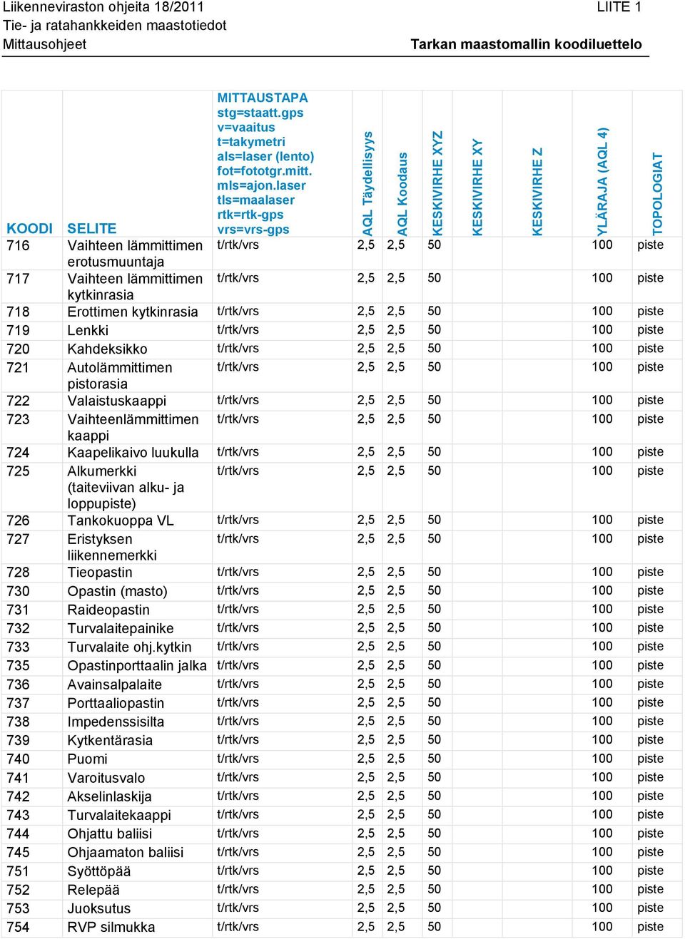 laser tls=maalaser rtk=rtk-gps vrs=vrs-gps 716 Vaihteen lämmittimen t/rtk/vrs 2,5 2,5 50 100 piste erotusmuuntaja 717 Vaihteen lämmittimen t/rtk/vrs 2,5 2,5 50 100 piste kytkinrasia 718 Erottimen