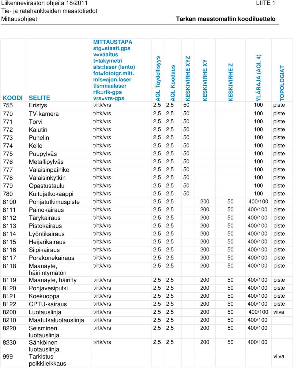 2,5 50 100 piste 773 Puhelin t/rtk/vrs 2,5 2,5 50 100 piste 774 Kello t/rtk/vrs 2,5 2,5 50 100 piste 775 Puupylväs t/rtk/vrs 2,5 2,5 50 100 piste 776 Metallipylväs t/rtk/vrs 2,5 2,5 50 100 piste 777