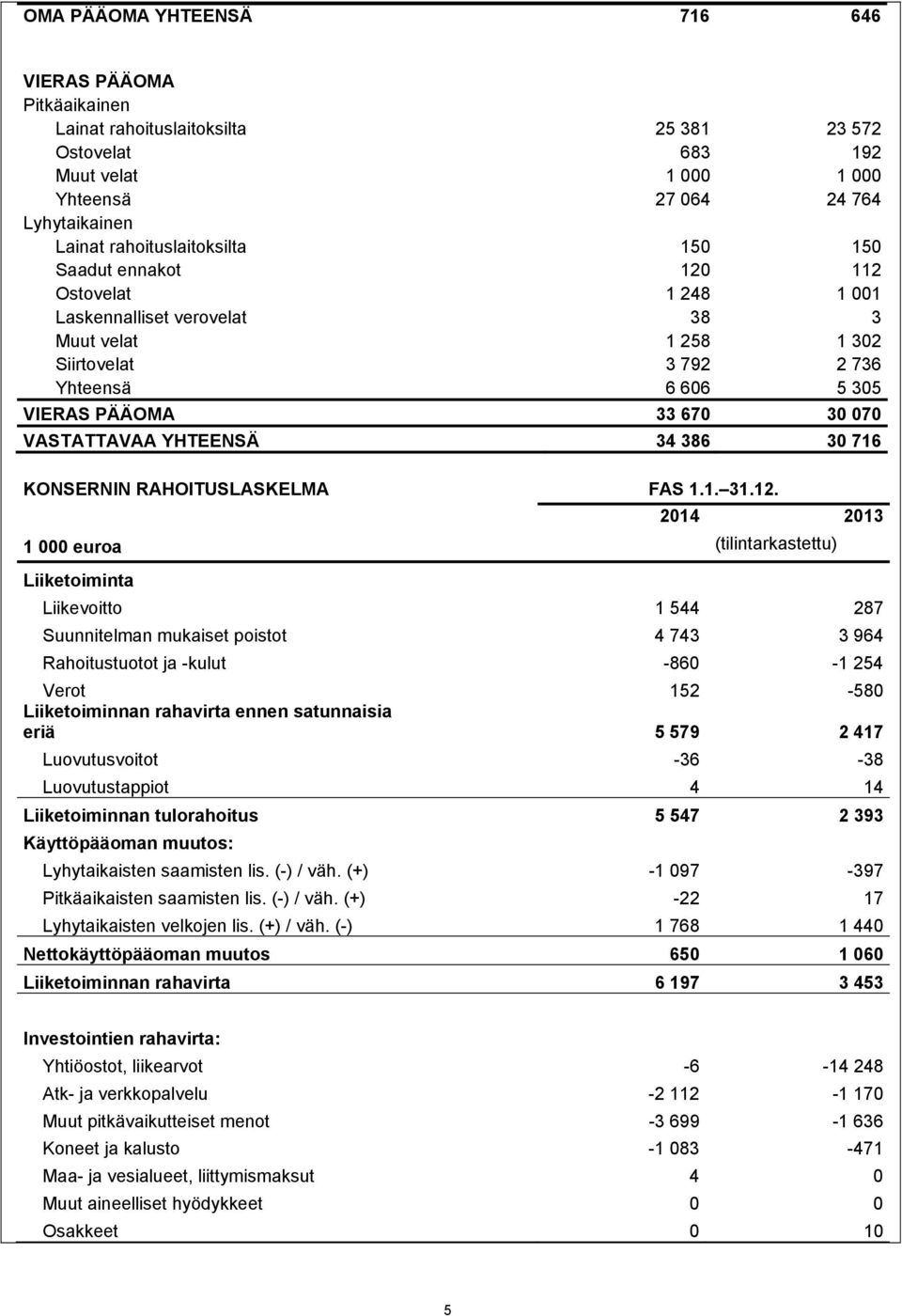 VASTATTAVAA YHTEENSÄ 34 386 30 716 KONSERNIN RAHOITUSLASKELMA FAS 1.1. 31.12.