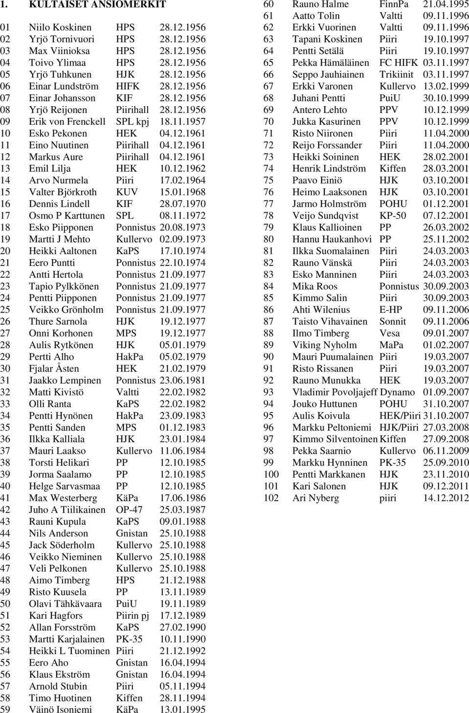 12.1961 13 Emil Lilja HEK 10.12.1962 14 Arvo Nurmela Piiri 17.02.1964 15 Valter Björkroth KUV 15.01.1968 16 Dennis Lindell KIF 28.07.1970 17 Osmo P Karttunen SPL 08.11.