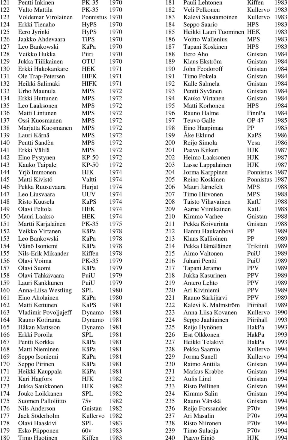 134 Erkki Huttunen MPS 1972 135 Leo Laaksonen MPS 1972 136 Matti Lintunen MPS 1972 137 Ossi Kuosmanen MPS 1972 138 Marjatta Kuosmanen MPS 1972 139 Lauri Kärnä MPS 1972 140 Pentti Sandèn MPS 1972 141