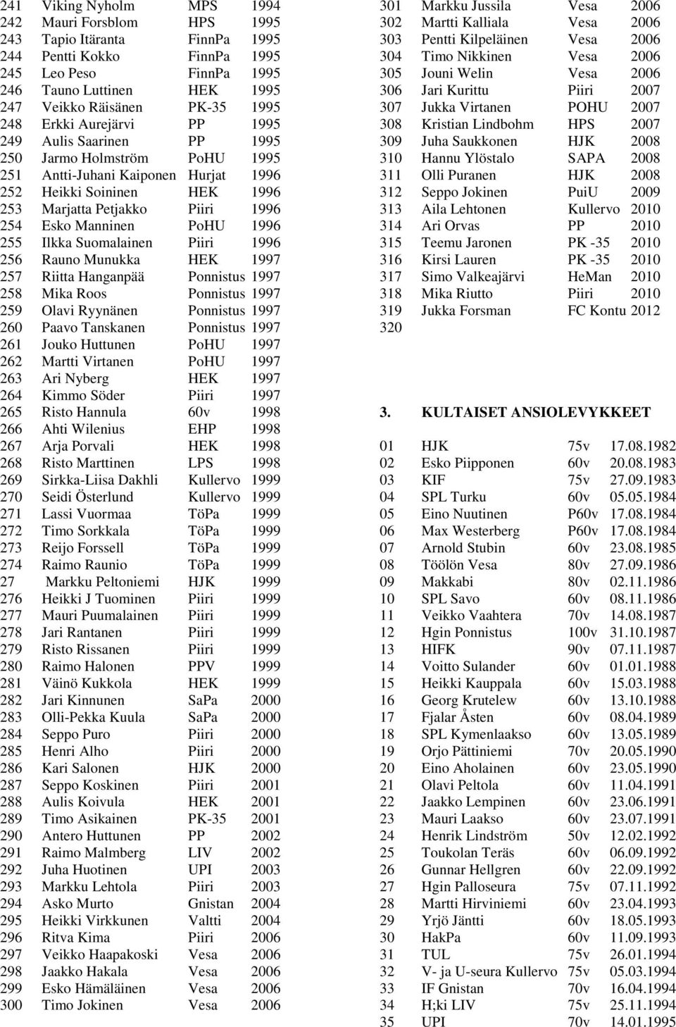 Manninen PoHU 1996 255 Ilkka Suomalainen Piiri 1996 256 Rauno Munukka HEK 1997 257 Riitta Hanganpää Ponnistus 1997 258 Mika Roos Ponnistus 1997 259 Olavi Ryynänen Ponnistus 1997 260 Paavo Tanskanen