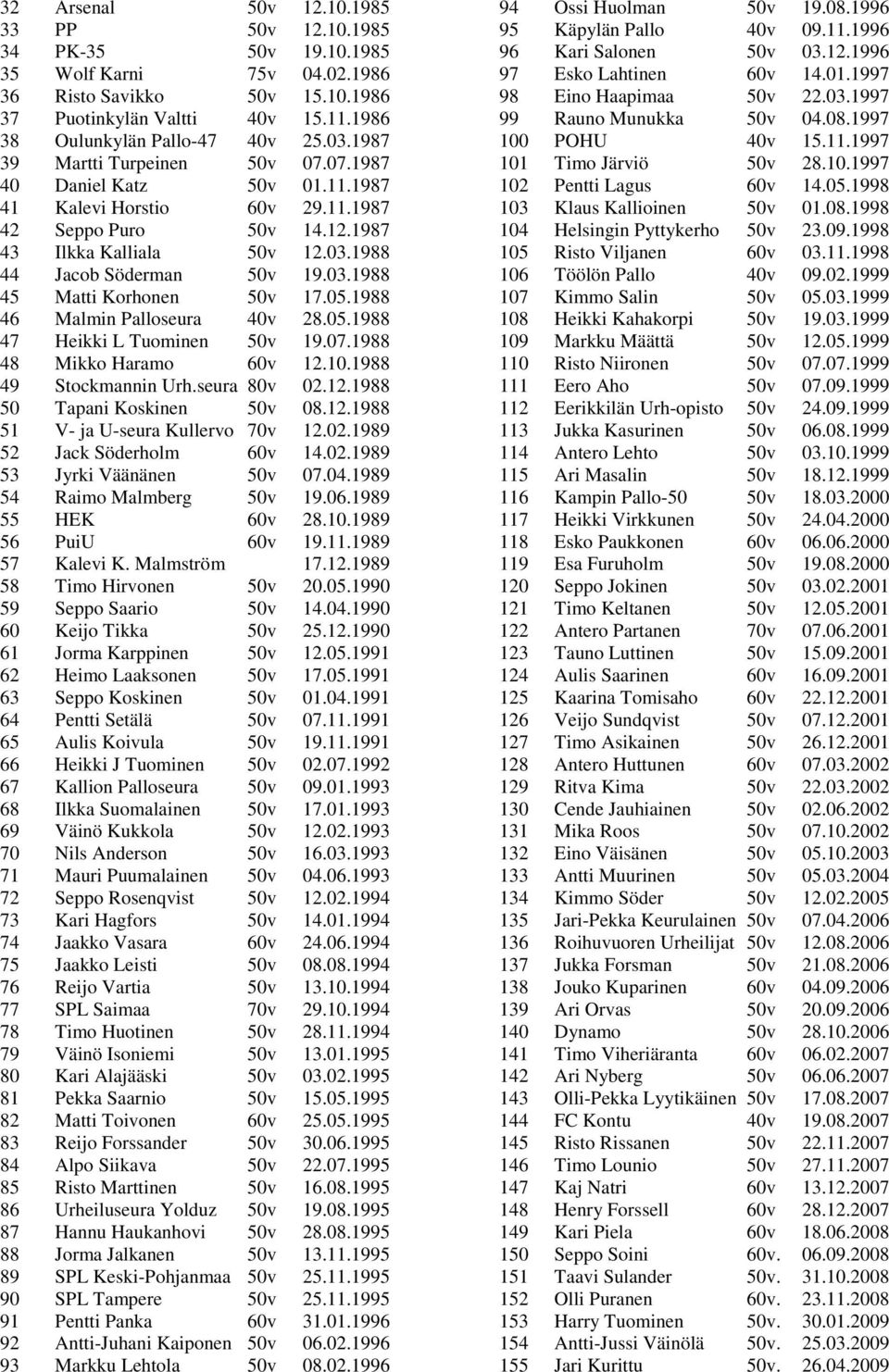 05.1988 46 Malmin Palloseura 40v 28.05.1988 47 Heikki L Tuominen 50v 19.07.1988 48 Mikko Haramo 60v 12.10.1988 49 Stockmannin Urh.seura 80v 02.12.1988 50 Tapani Koskinen 50v 08.12.1988 51 V- ja U-seura Kullervo 70v 12.