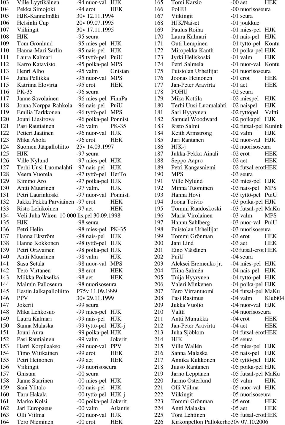 1995 108 HJK -95 seura 109 Tom Grönlund -95 mies-pel HJK 110 Hanna-Mari Sarlin -95 nais-pel HJK 111 Laura Kalmari -95 tyttö-pel PuiU 112 Karro Katavisto -95 poika-pel MPS 113 Henri Alho -95 valm